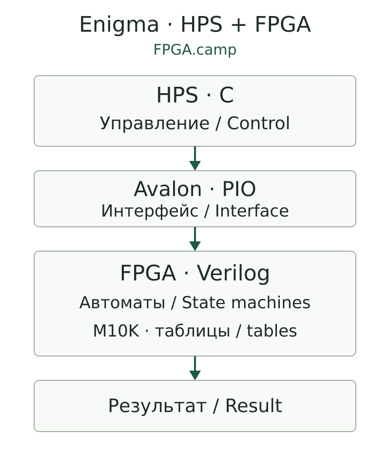 C control on HPS communicates through Avalon PIO with Verilog state machines and M10K tables, which return results.