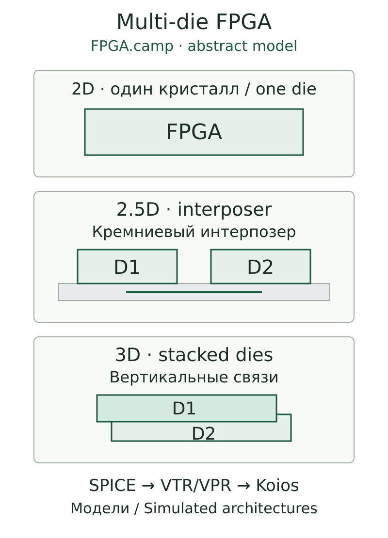 Conceptual single-die, interposer-connected and vertically stacked FPGA architectures, with SPICE and VTR/VPR evaluation on Koios.