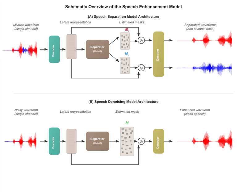 The authors' SuDoRM-RF++ neural-network stages for separation and denoising; this is not a complete KV260 hardware-system diagram.