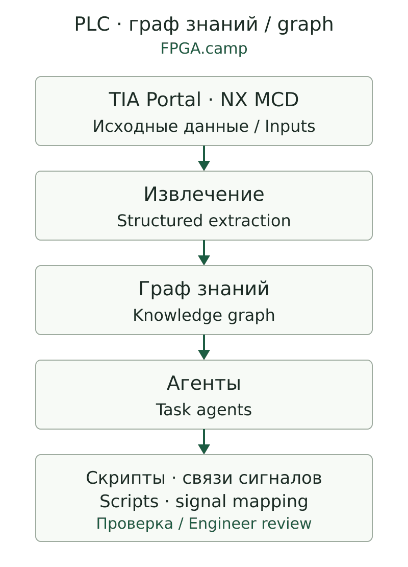 TIA Portal and NX MCD inputs are extracted into a knowledge graph; task agents produce scripts and signal mappings for engineer review.