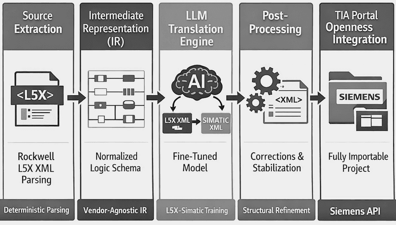 The authors' pipeline extracts a PLC project, translates through an intermediate representation and validates target XML.