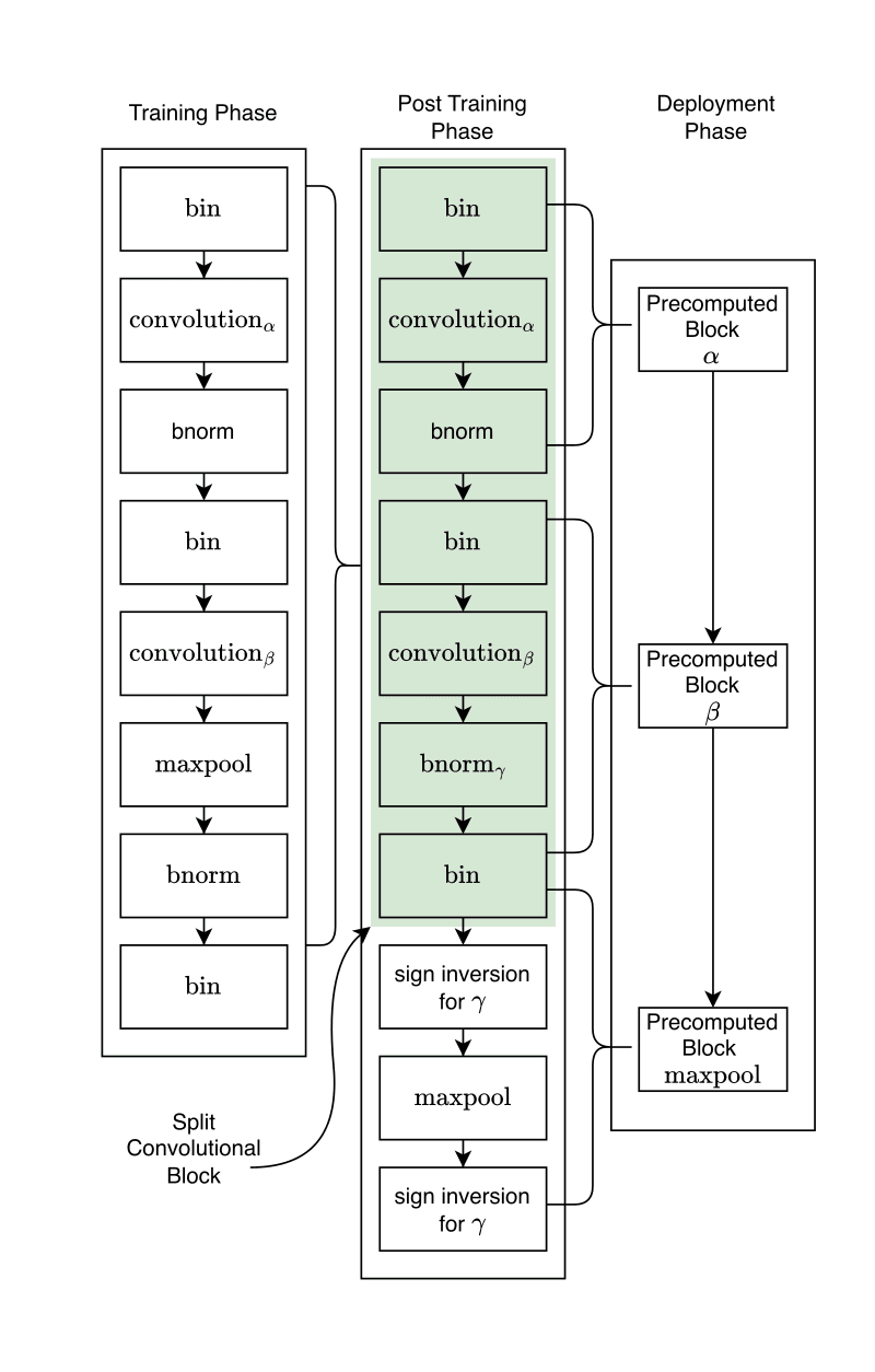 Figure 3: neural-network stages during training, post-training and FPGA deployment, with grouped convolution blocks and their precomputed replacements.
