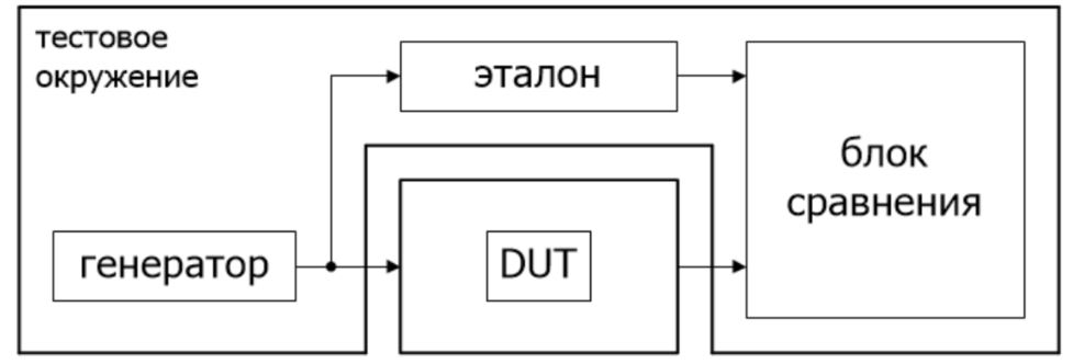 UVM тест таблицы sin/cos