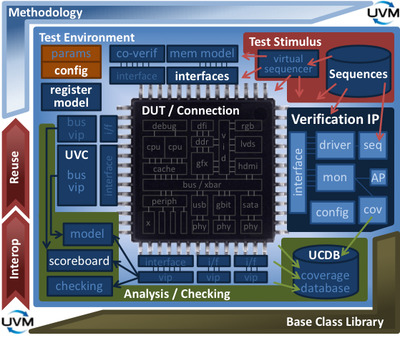 Universal Verification Methodology (UVM)